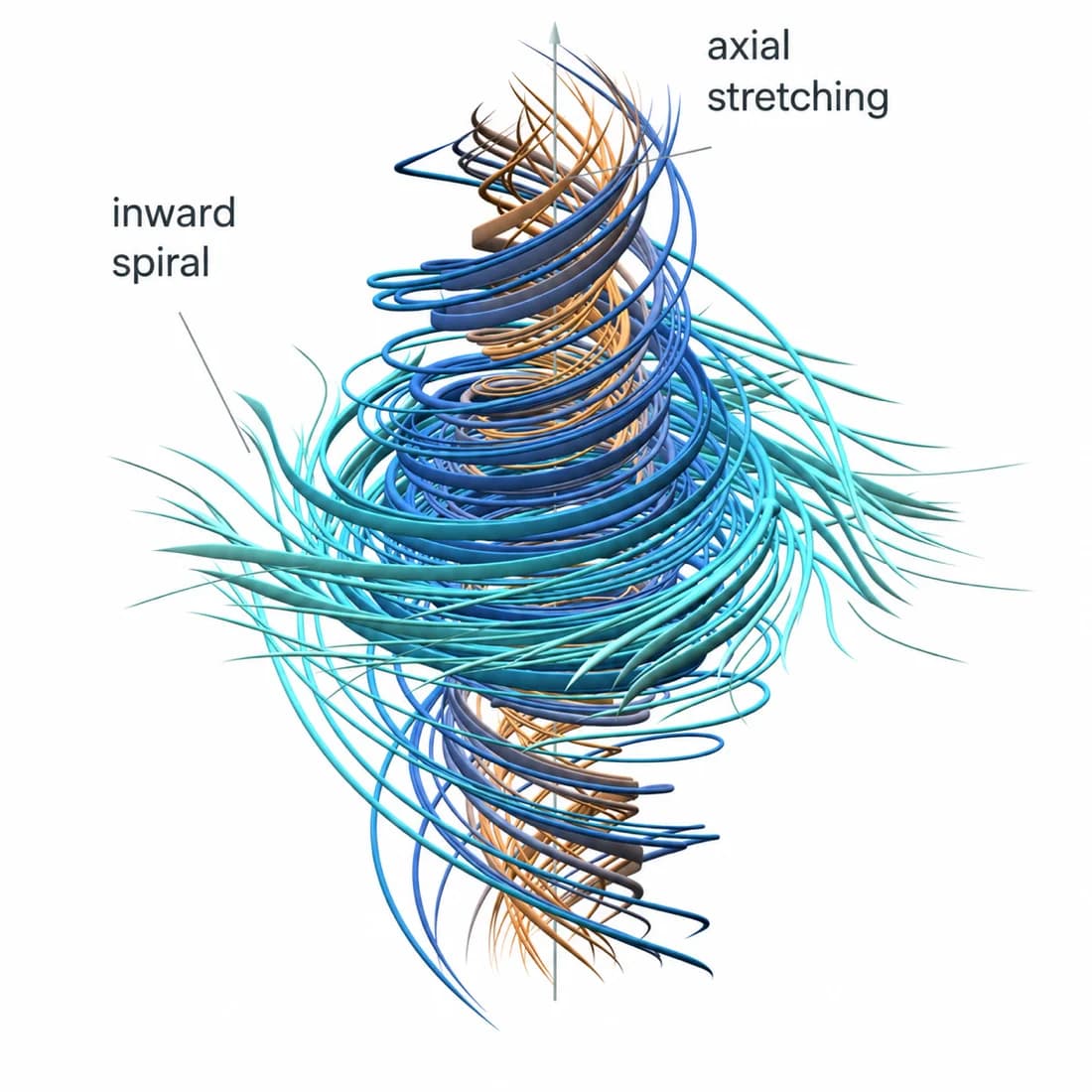 The blow-up mechanism in the construction: an inward spiral feeding axial stretching. Source: OpenAI