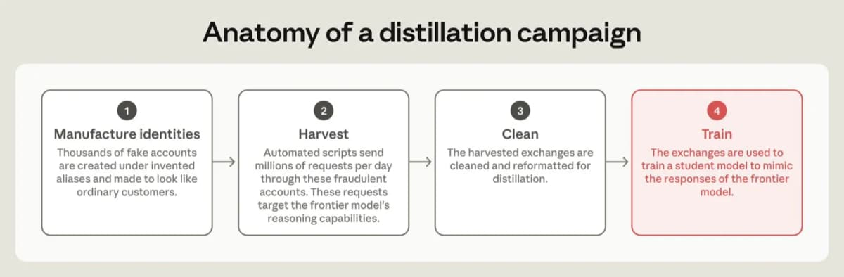The four stages Anthropic describes: manufacture identities, harvest reasoning, clean, train the student model....