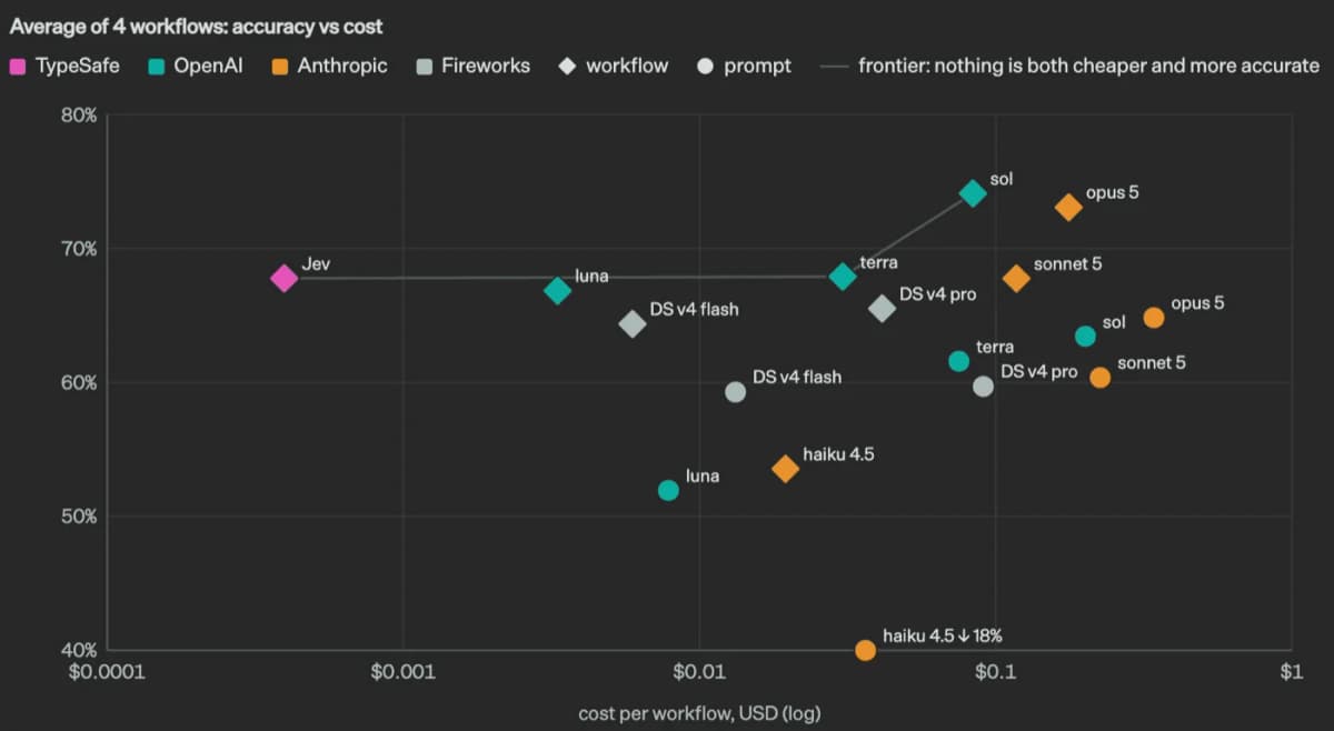 Accuracy against cost per workflow on a log scale, with the typed-function model at the far left. Vendor chart from TypeSafe AI