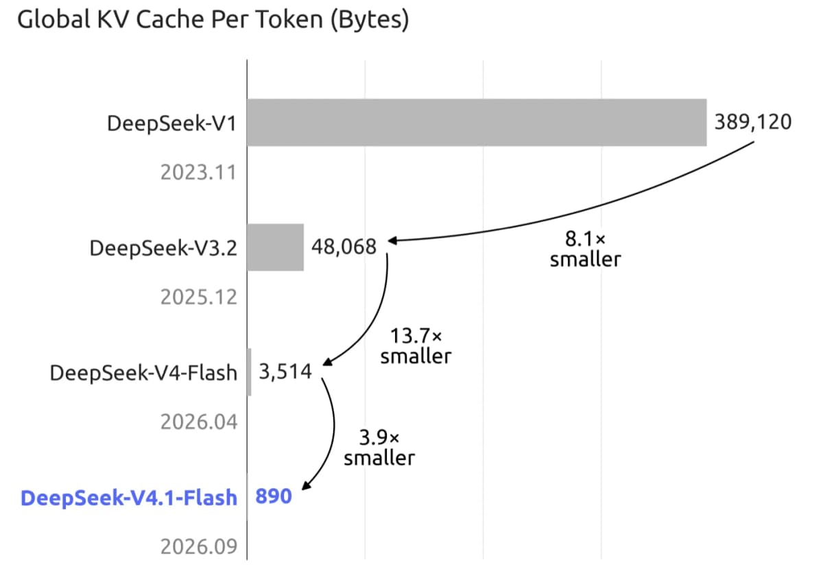 KV cache per token across DeepSeek generations, ending at 890 bytes for V4.1-Flash. Source: DeepSeek