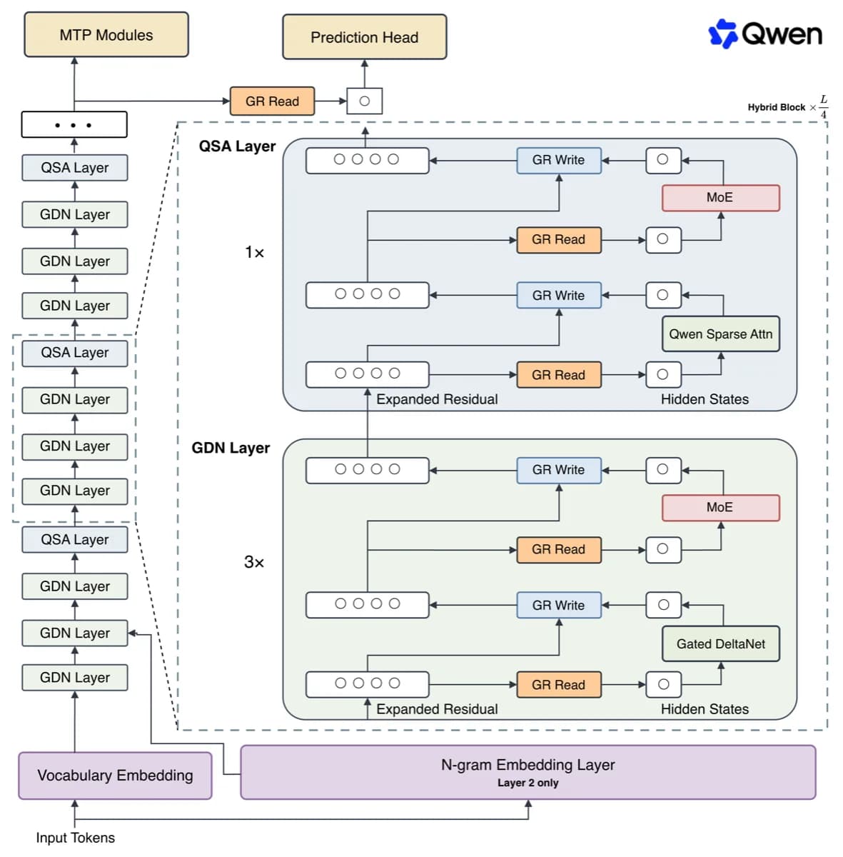 The architecture Alibaba says will underpin Qwen 4: gated attention layers and an offloadable N-gram embedding t...