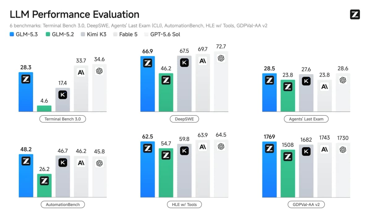 Z.ai’s own evals for GLM-5.3 against GLM-5.2, Kimi K3, Fable 5 and GPT-5.6 Sol. Vendor chart. Source: Z.ai