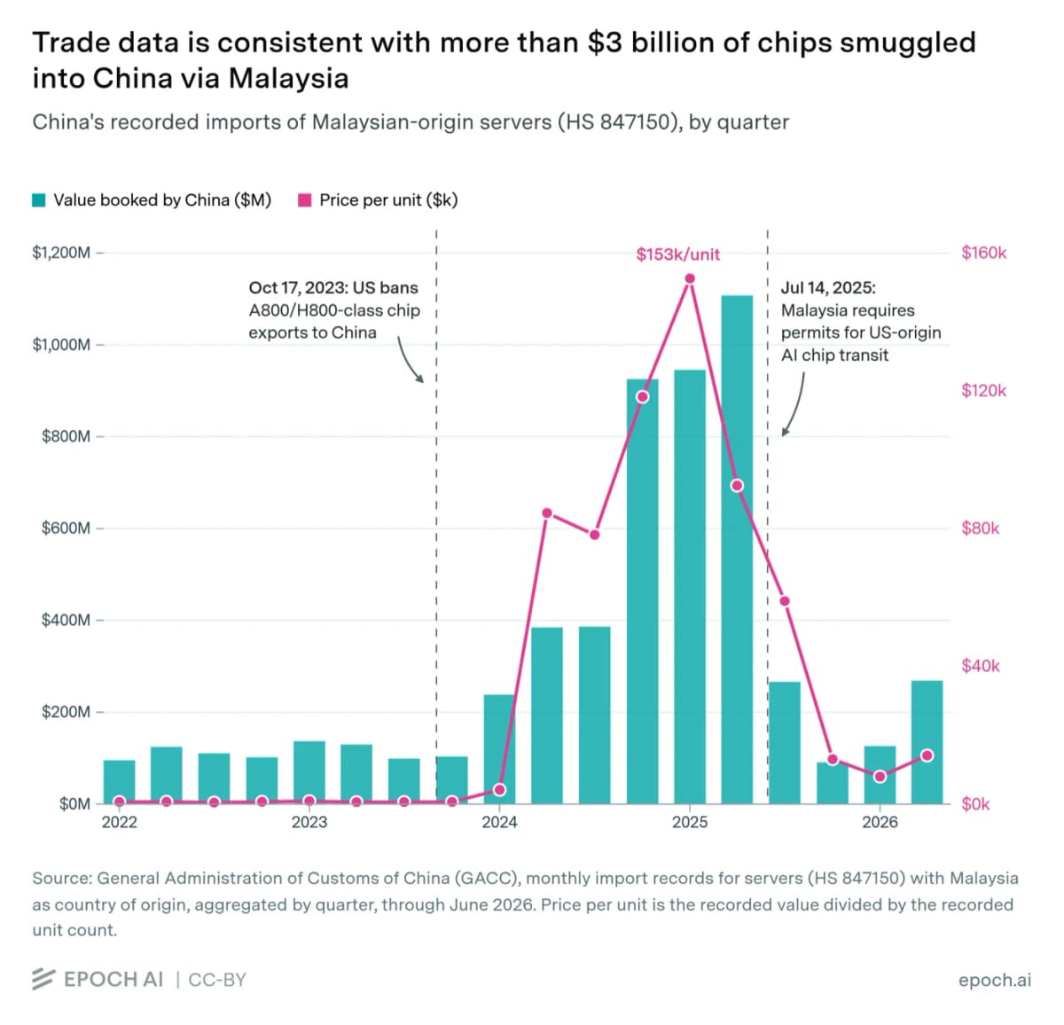 China’s recorded imports of Malaysian-origin servers, by value and price per unit. The anomaly collapses after J...