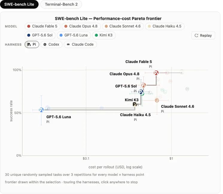 Success rate against cost per rollout, log scale, for seven models run through three harnesses. Source: Arena