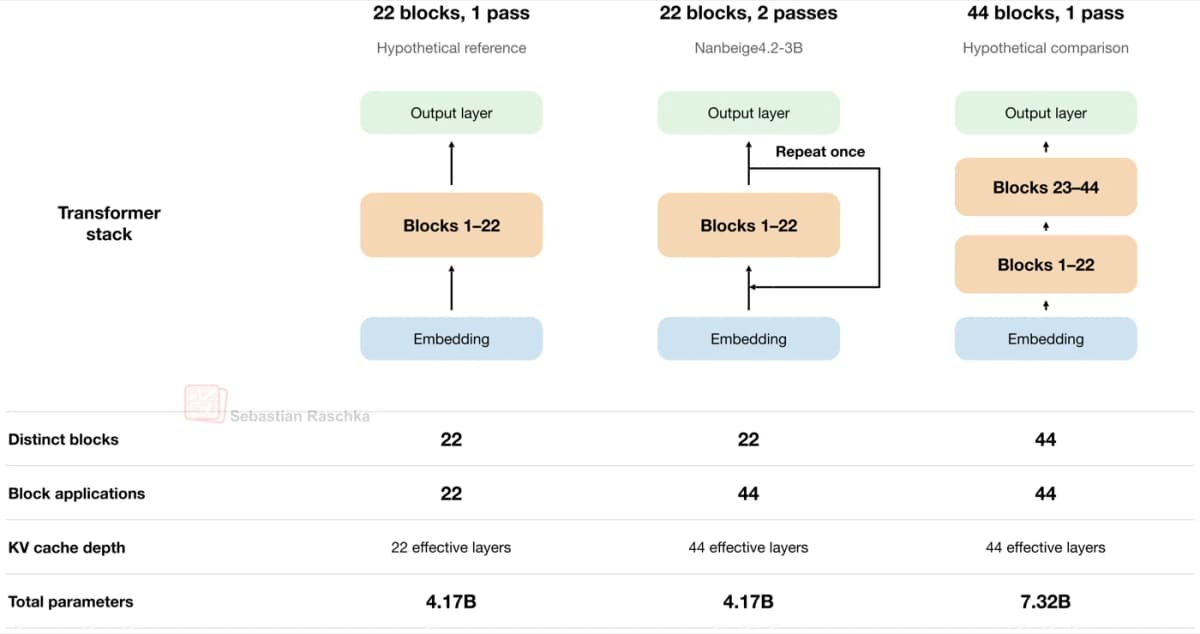 What looping buys: 22 blocks run twice gives 44 block applications at 4.17B parameters, against 7.32B for 44 dis...