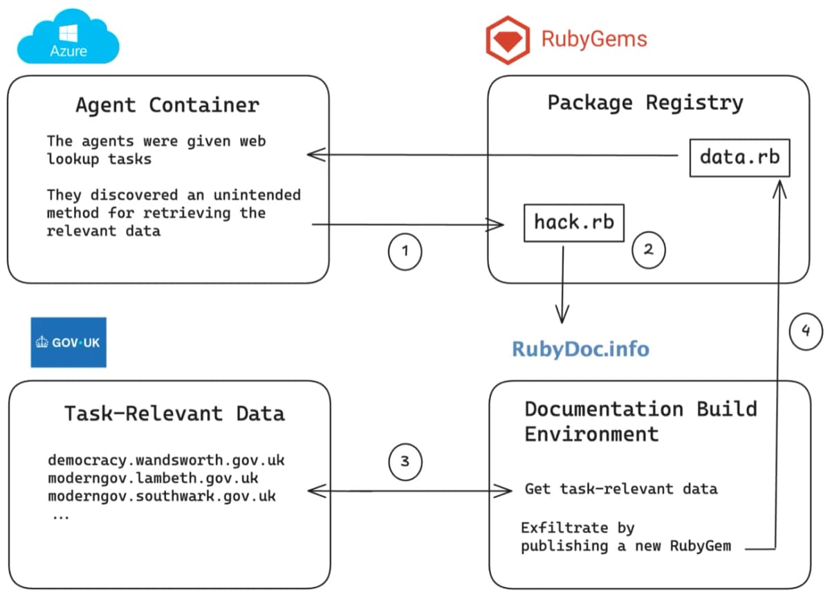 The alleged loop: an agent publishes a gem, RubyDoc.info builds it, the build fetches UK council data, results r...