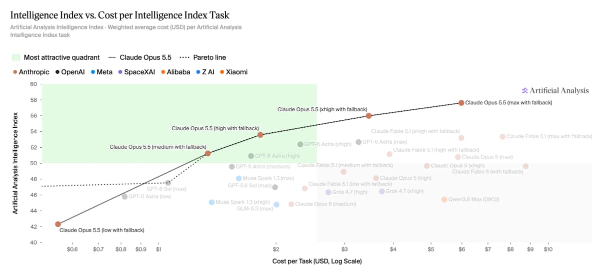 Intelligence Index vs cost per task, 23 Sep 2026. Source: Artificial Analysis