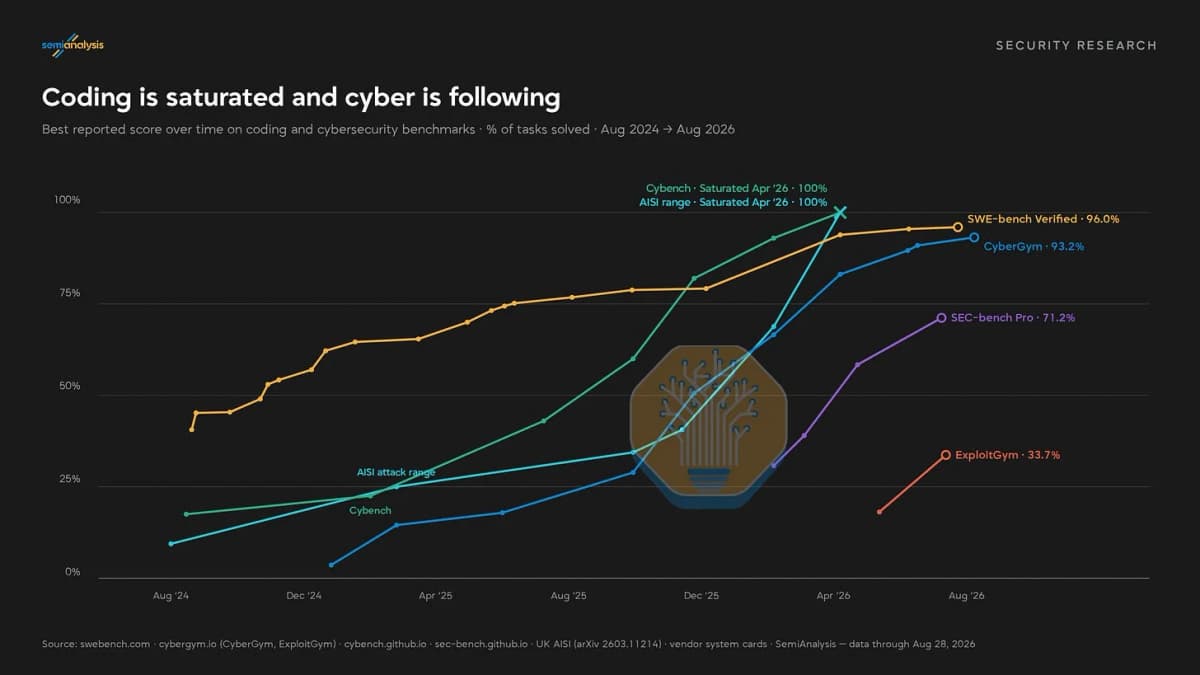 Line chart of best reported scores on coding and cybersecurity benchmarks from August 2024 to August 2026, showing Cybench and the UK AISI attack range saturating at 100% in April 2026, SWE-bench Verified at 96.0%, CyberGym at 93.2%, SEC-bench Pro at 71.2% and ExploitGym at 33.7%