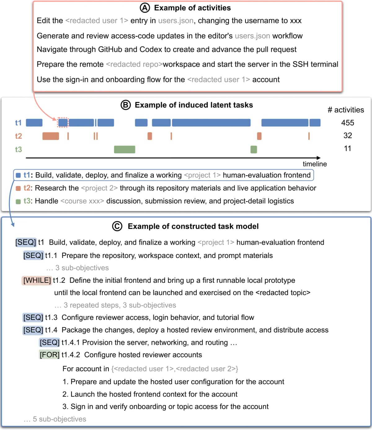Worked example of TMI applied to one recorded session building a web frontend for a human-evaluation study: recovered activities, three induced latent tasks none of which occupies a contiguous span, and the constructed task model