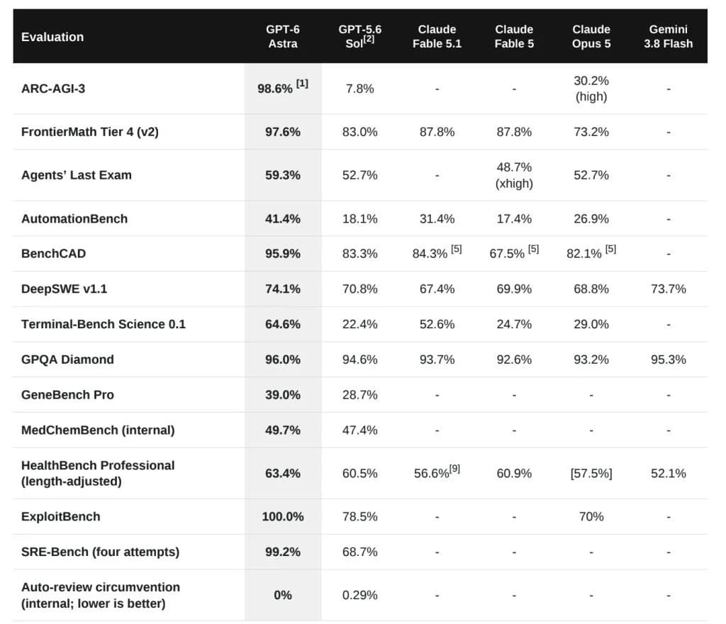 Benchmark table comparing GPT-6 Astra with GPT-5.6 Sol, Claude Fable 5.1, Claude Fable 5, Claude Opus 5 and Gemini 3.8 Flash across ARC-AGI-3, FrontierMath Tier 4, ExploitBench and ten other evaluations