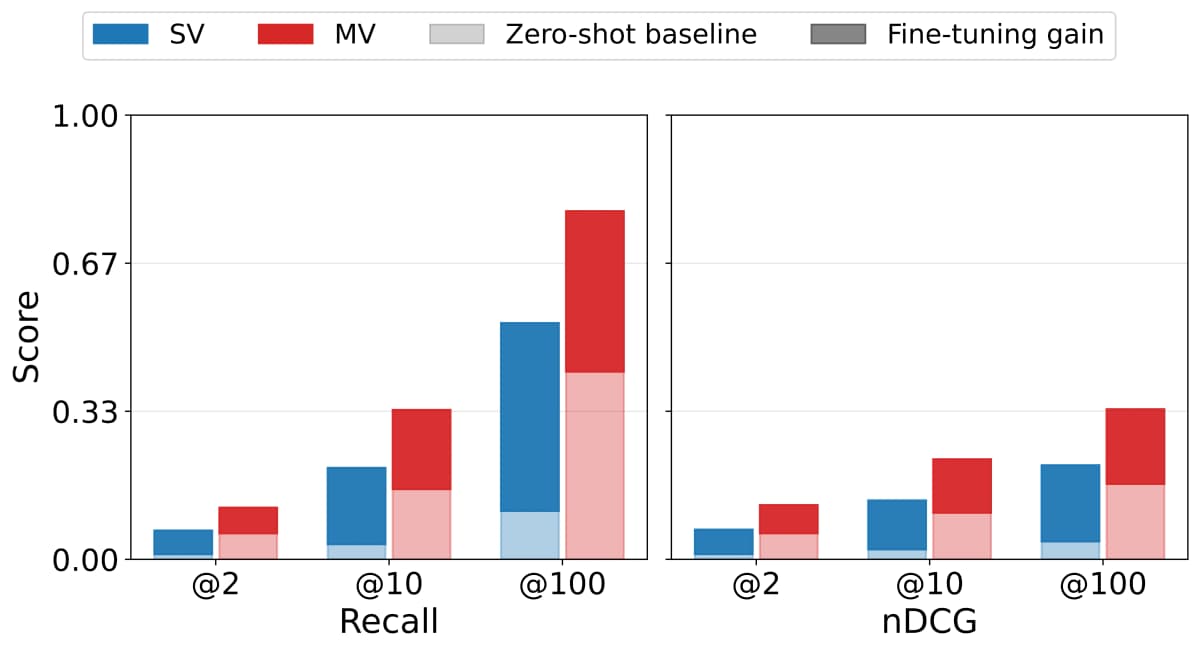 Recall and nDCG for the single-vector and multi-vector heads of Jina Embeddings v4 after joint fine-tuning on ANDOR