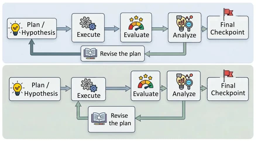 Two flow diagrams: the top shows a closed loop from Plan/Hypothesis to Execute, Evaluate, Analyze and Final Checkpoint with a "Revise the plan" arrow returning to Plan; the bottom shows the same pipeline with the revise arrow returning only to Execute