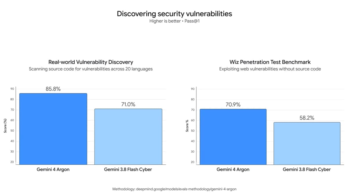 Vulnerability discovery: Gemini 4 Argon vs Gemini 3.8 Flash Cyber