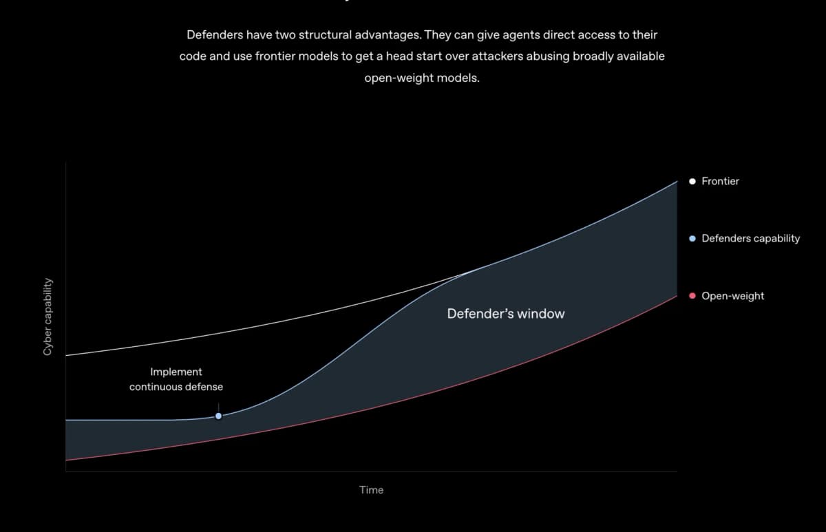 Chart from OpenAI's Defense Factory page showing frontier, defender and open-weight cyber capability curves over time, with the shaded gap labelled "Defender's window"