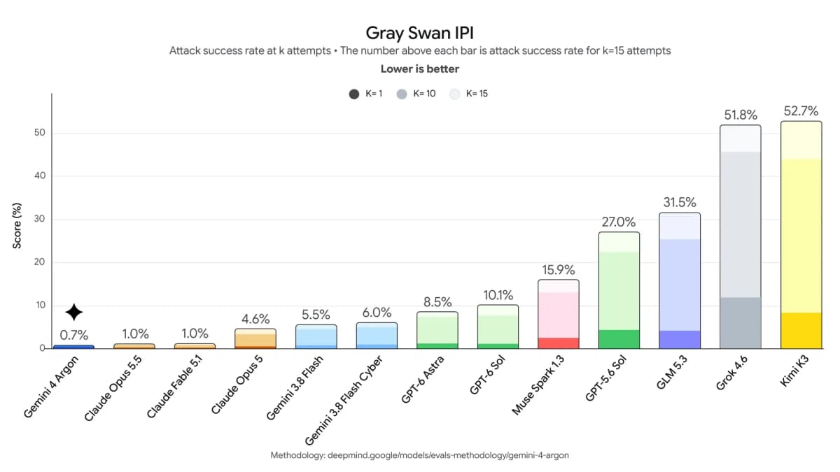 Gray Swan indirect prompt injection attack success rates