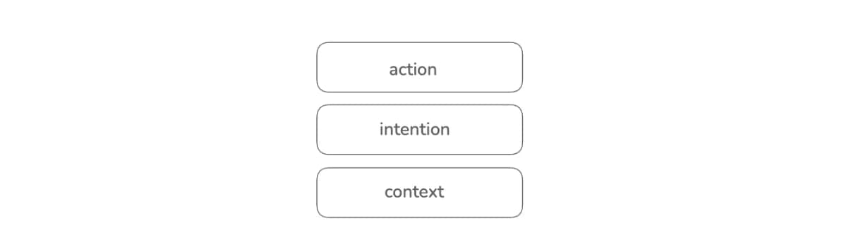 Three stacked layers labelled, from bottom to top, context, intention and action
