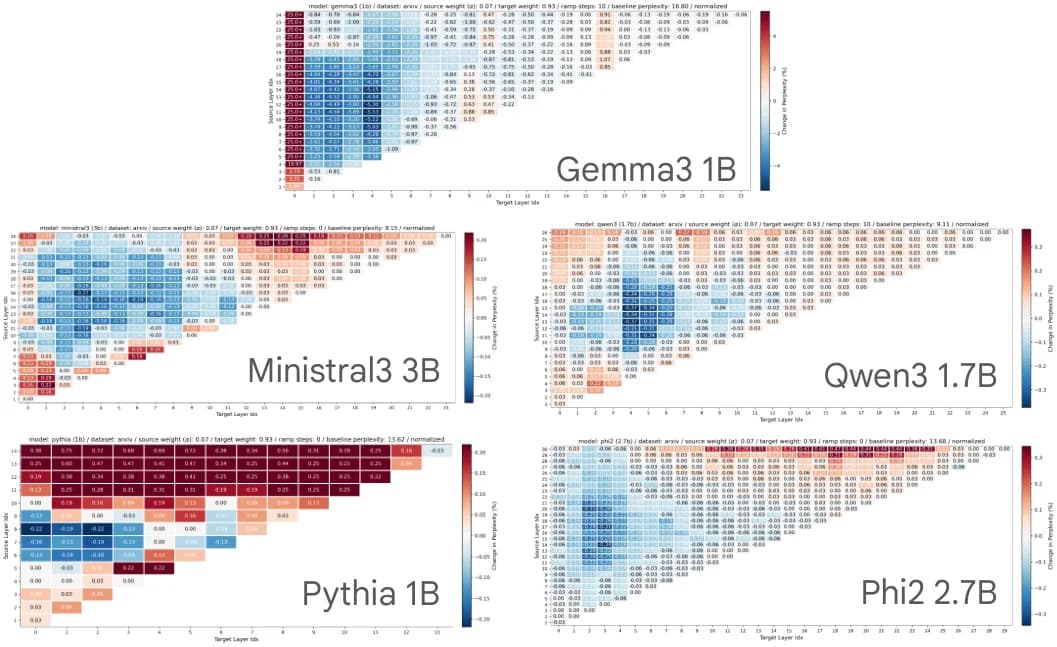 Source-destination heatmap sweeps for Gemma3, Ministral3, Pythia, Qwen3 and Phi2 showing a common region of perplexity reduction