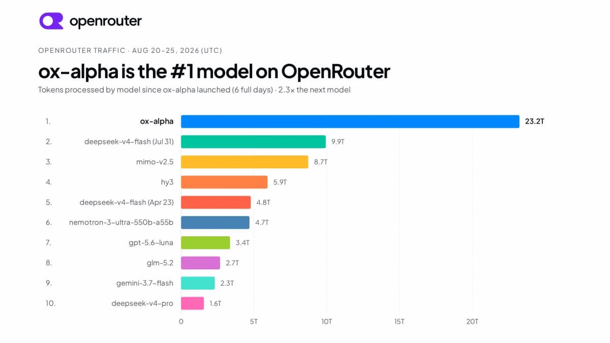 OpenRouter traffic chart, August 20-25 2026: ox-alpha first with 23.2 trillion tokens, 2.3x the next model deepseek-v4-flash at 9.9T