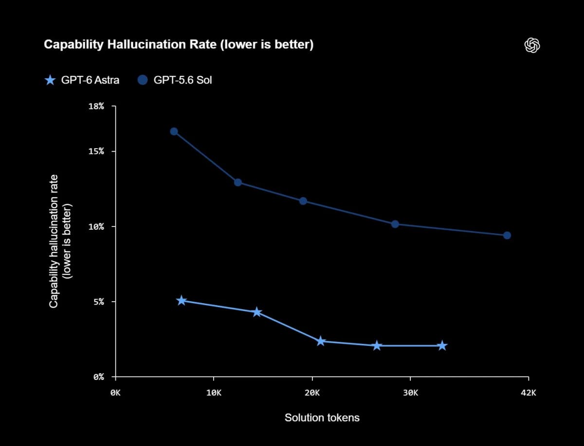 OpenAI chart titled Capability Hallucination Rate, plotting GPT-6 Astra and GPT-5.6 Sol hallucination rate against solution tokens