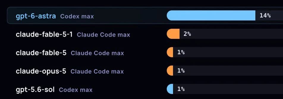 MazeBench no-Python leaderboard showing gpt-6-astra at 14%, claude-fable-5-1 at 2%, claude-fable-5, claude-opus-5 and gpt-5.6-sol at 1%