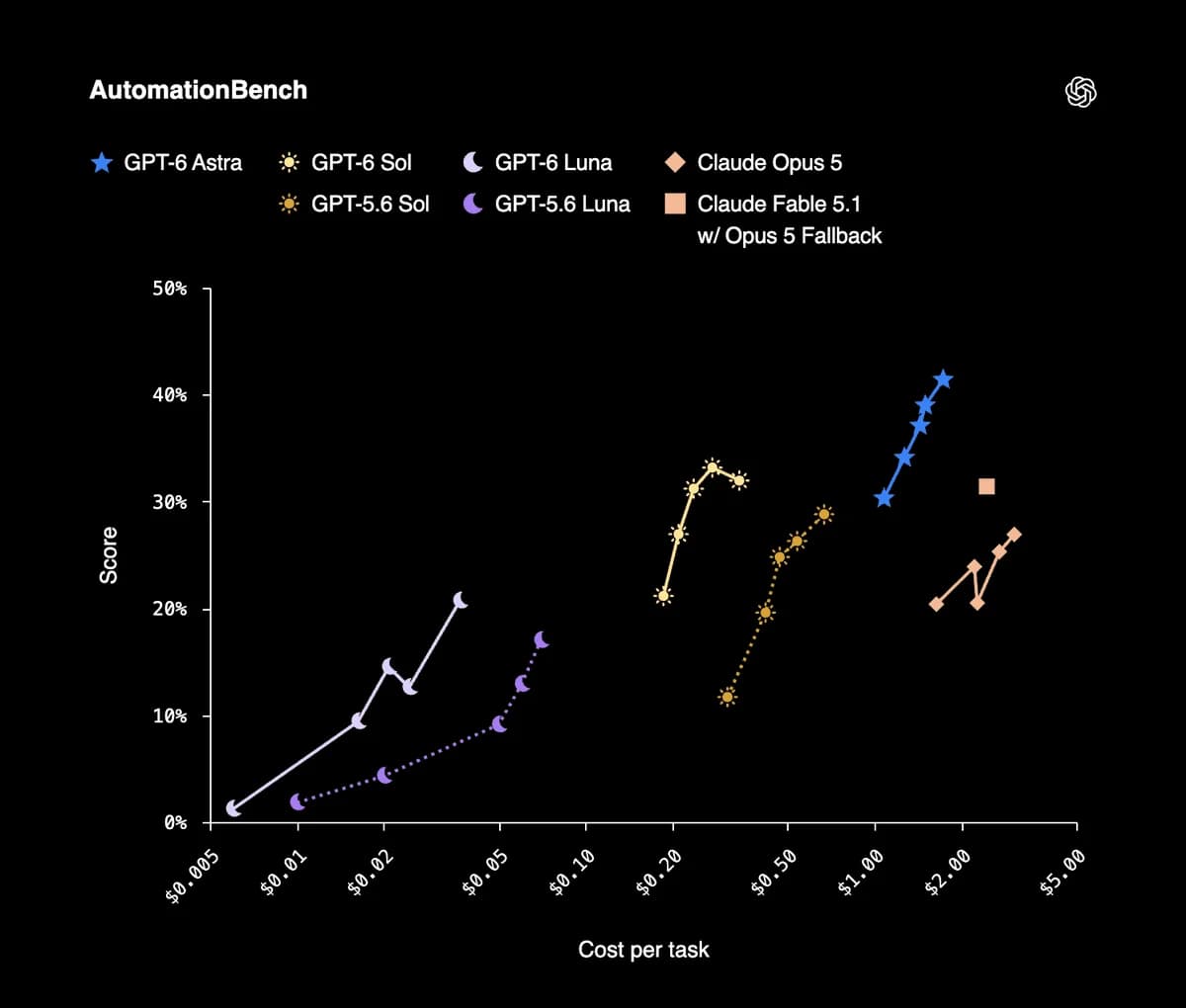 AutomationBench score vs cost per task for GPT-6 Astra, Sol and Luna against GPT-5.6 and Claude