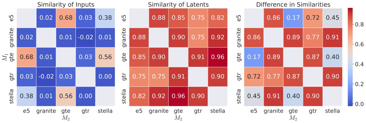 Heatmaps of pairwise cosine similarities for raw embeddings, their vec2vec latents, and the difference between them