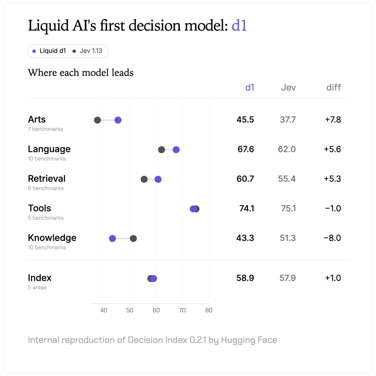 Liquid AI launches d1, a decision model aimed at fast structured choices