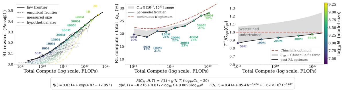 Extrapolated compute-optimal frontier: RL reward against total compute, the compute-optimal RL share by model size, and pretraining tokens relative to Chinchilla