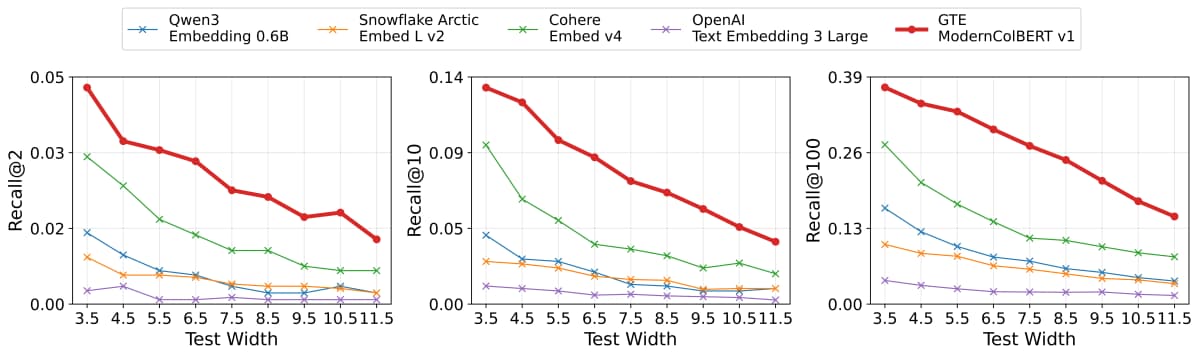Recall at three cutoffs across nine ANDOR test widths, zero-shot and after fine-tuning at training width 9.5, for multi-vector and single-vector models