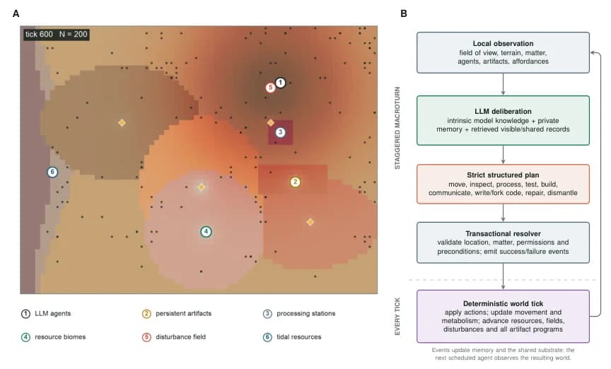 Diagram of the SwarmWorld simulated map at tick 600 alongside the agent macroturn loop from local observation to structured plan to deterministic world tick