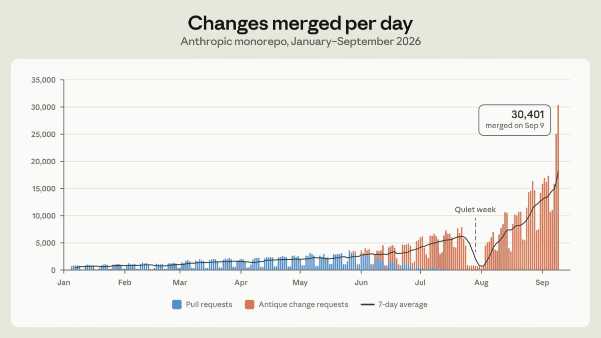 Anthropic replaces Git with Scion for agent-scale development