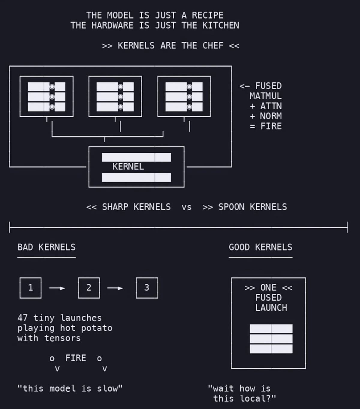 Diagram contrasting one fused kernel launch against 47 tiny launches, under the caption "the model is just a recipe, the hardware is just the kitchen, kernels are the chef"