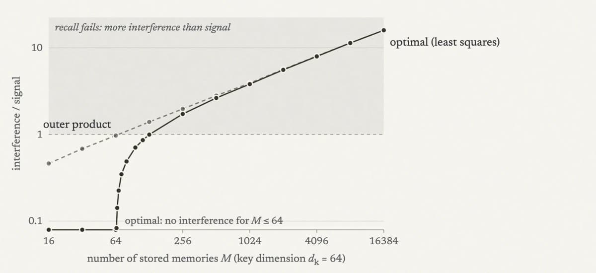 Interference-to-signal against stored memories for two linear memories