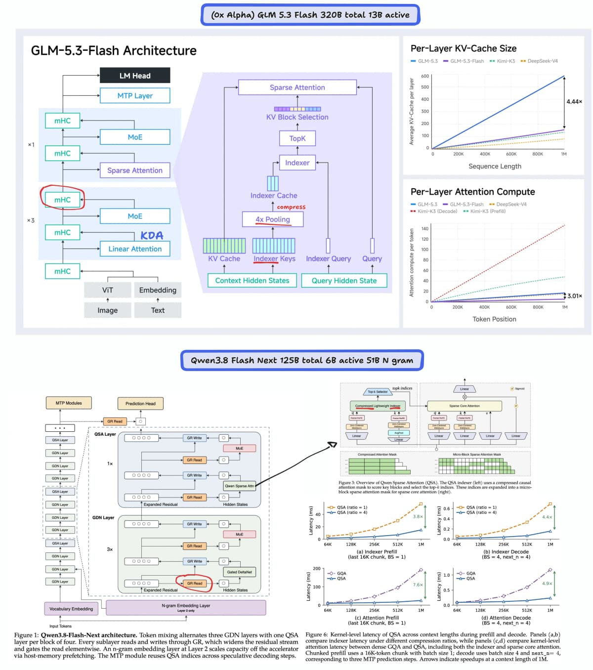 Annotated side-by-side architecture diagrams of GLM-5.3-Flash and Qwen3.8-Flash-Next, showing linear-attention layers, sparse-attention indexers, gated residual streams and KV-cache scaling charts