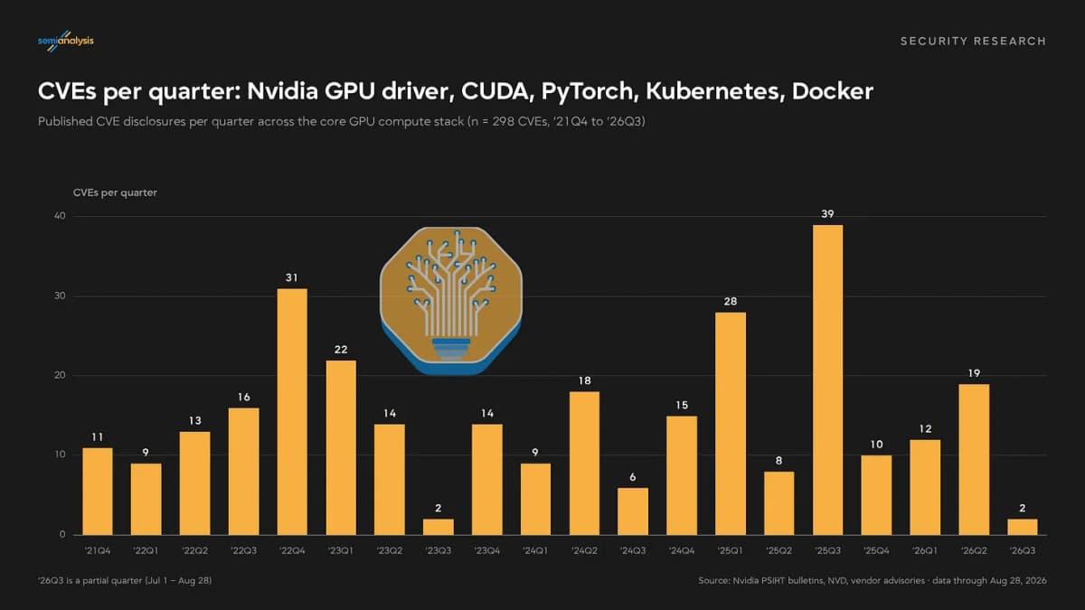 Bar chart of published CVE disclosures per quarter across the Nvidia GPU driver, CUDA, PyTorch, Kubernetes and Docker from 2021 Q4 to 2026 Q3, peaking at 39 in 2025 Q3