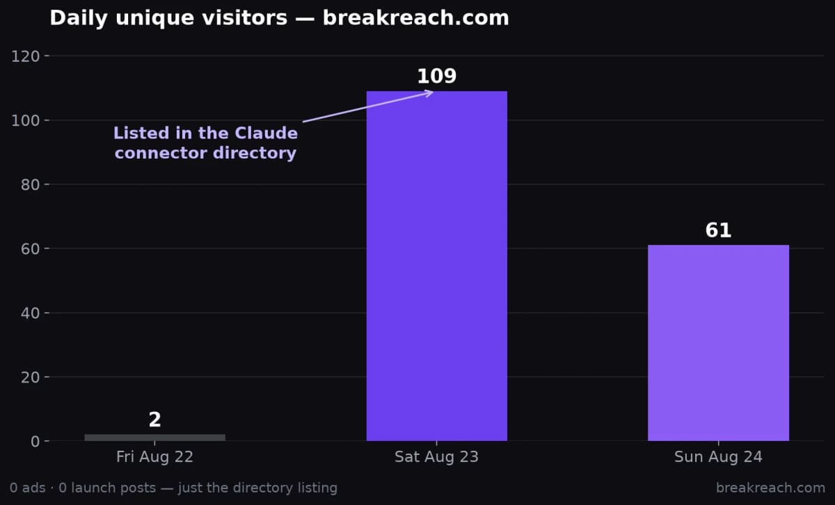 Bar chart of daily unique visitors to breakreach.com: 2 on Friday, 109 on Saturday when the Claude connector directory listing went live, 61 on Sunday