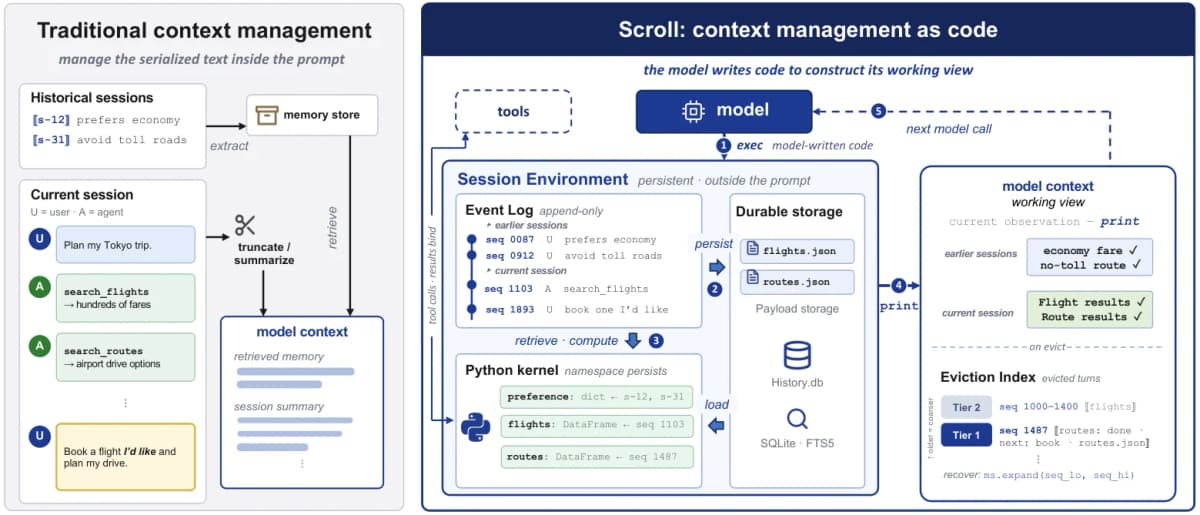 Diagram contrasting traditional context management with Scroll: an append-only Event Log with seq addresses, durable payload storage in SQLite, a persistent Python kernel holding tool results as variables, and a printed working view with a tiered eviction index