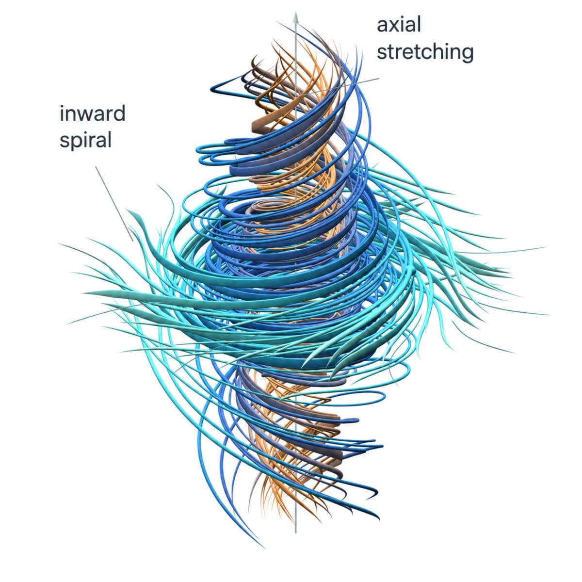 A snapshot of local incompressible fluid motion from OpenAI's Navier-Stokes proof: an inward-spiralling, axially stretched vortex with orange marking faster angular rotation and teal slower rotation