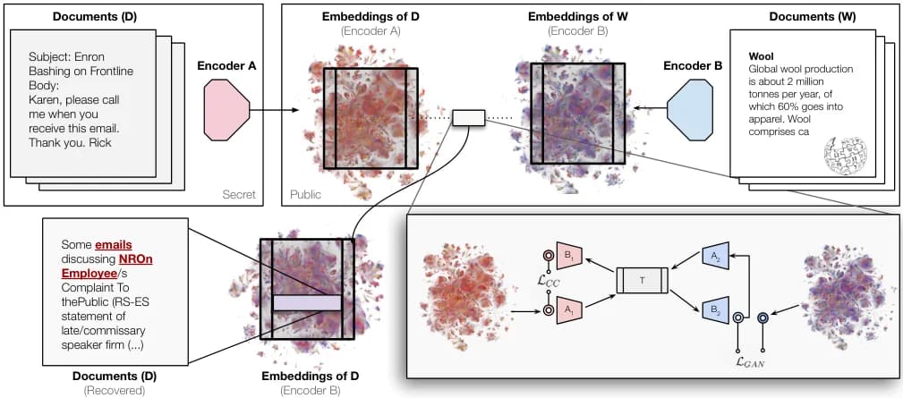 Diagram of the vec2vec threat model: a vector database from an unknown model is translated into a known model's space, and the converted embeddings reveal the topic of an email