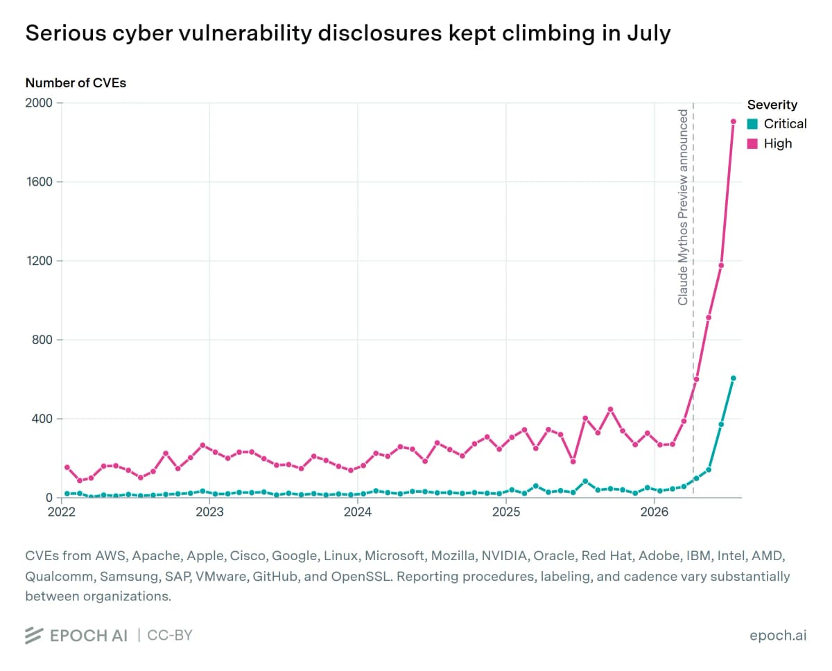 Epoch AI line chart of monthly high- and critical-severity CVEs from 21 notable organizations, 2022 to July 2026, with a marked vertical line at the Claude Mythos Preview announcement and both series going near-vertical after it