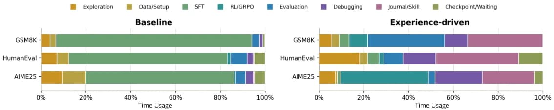 Stacked bar chart comparing how autonomous baseline and experience-driven agents spend their time on GSM8K, HumanEval and AIME25 across exploration, data setup, SFT, RL/GRPO, evaluation, debugging, journal/skill use and checkpoint waiting