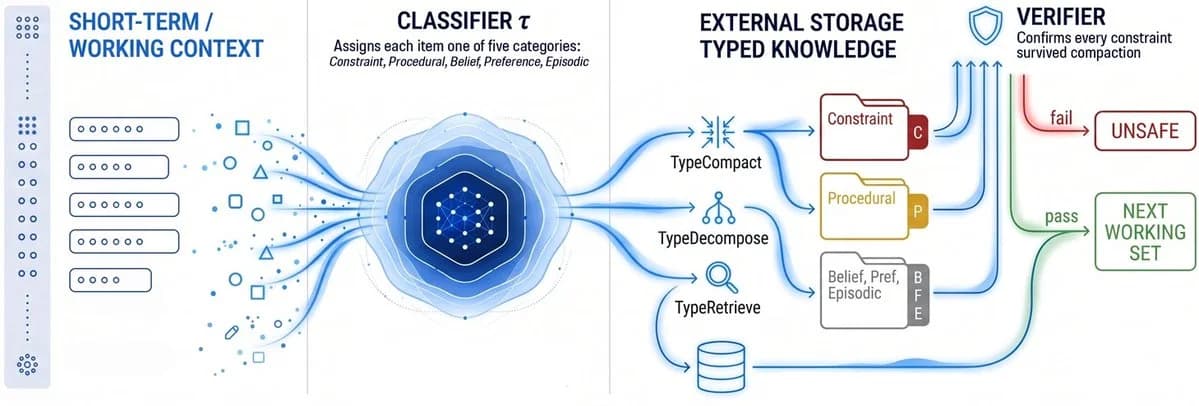 Knowledge Triage pipeline: a classifier sorts working-context items into constraint, procedural, belief, preference and episodic types, routes them to typed external storage, and a verifier confirms every constraint survived compaction