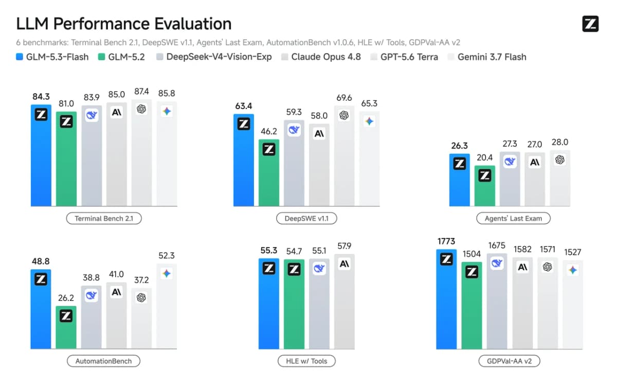 Bar charts comparing GLM-5.3-Flash with GLM-5.2, DeepSeek-V4-Vision-Exp, Claude Opus 4.8, GPT-5.6 Terra and Gemini 3.7 Flash across six benchmarks