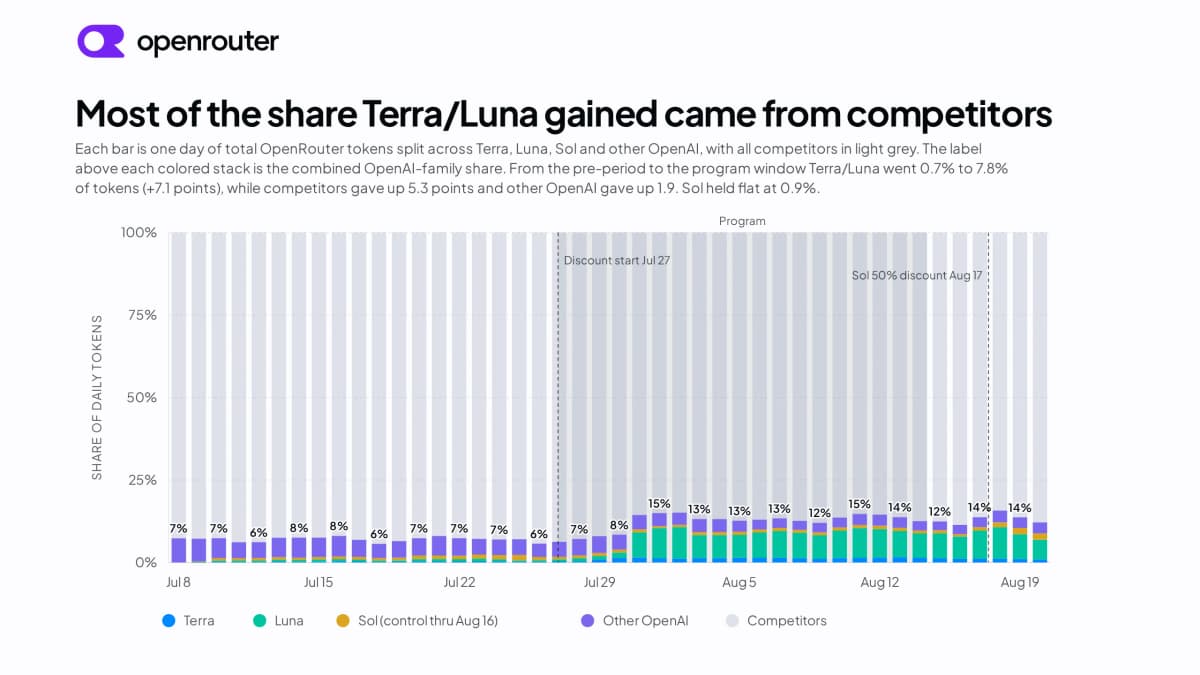 Stacked bar chart of daily OpenRouter token share by model group, showing the OpenAI family share rising from around 7% to 13-15% during the discount program