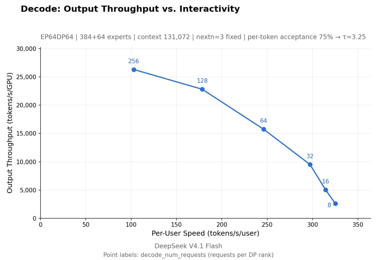DeepInfer decode throughput vs per-user speed