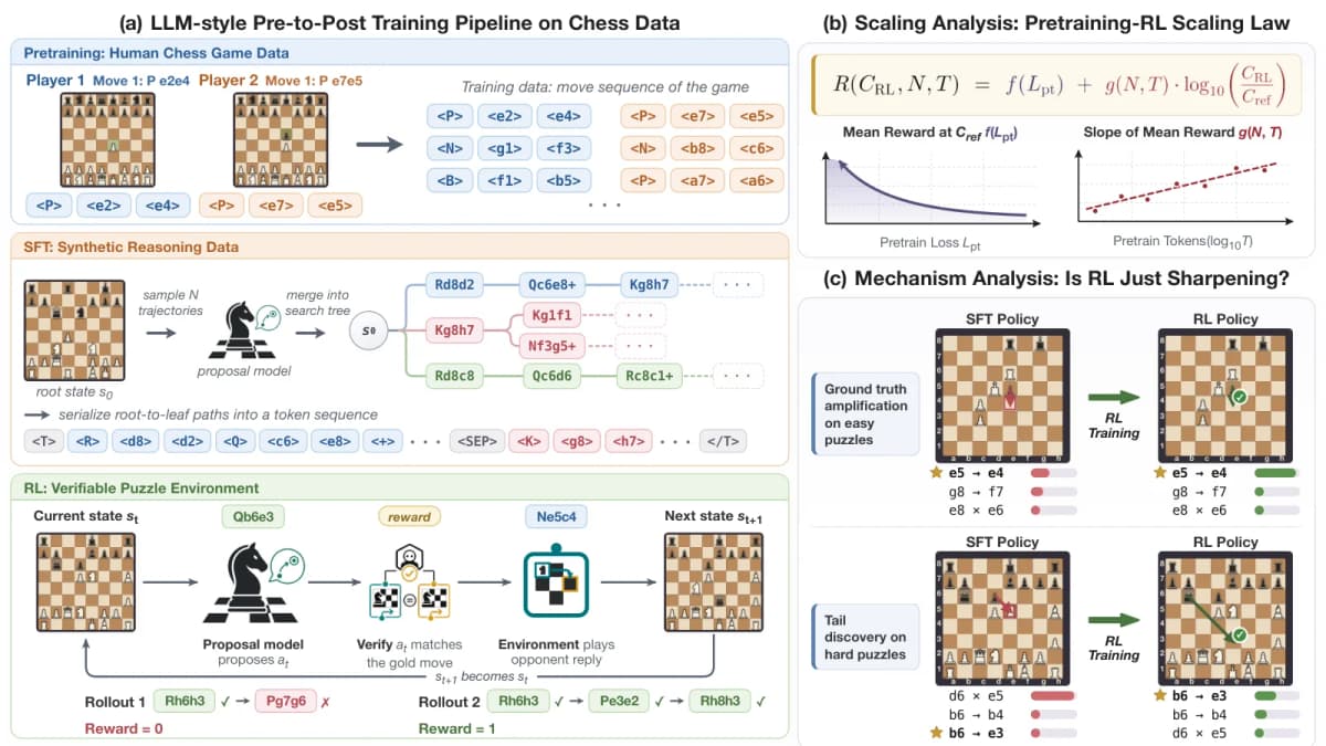 Overview of the chess pretraining-to-post-training pipeline, the joint scaling law, and the mechanism analysis of policy change