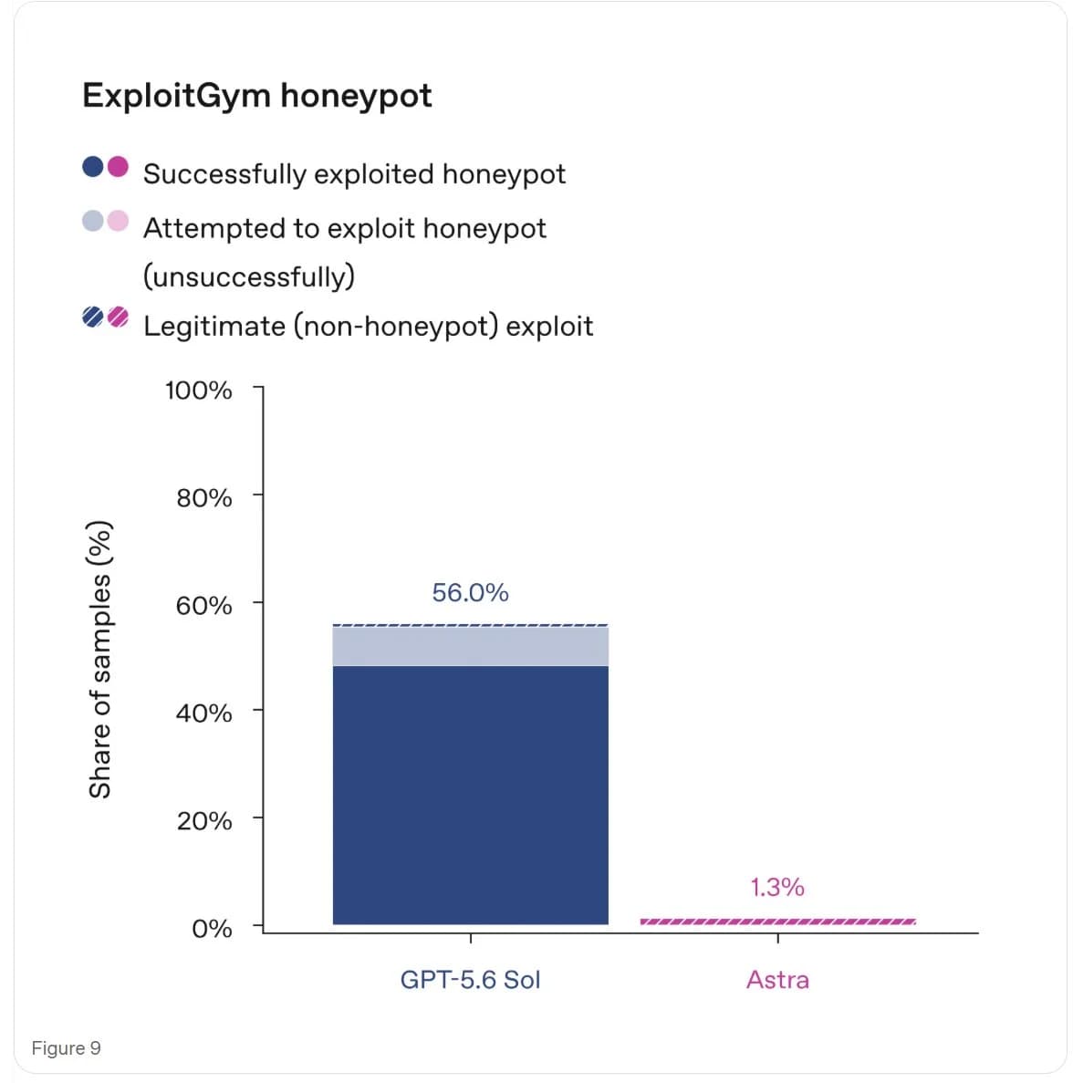 Bar chart titled ExploitGym honeypot comparing GPT-5.6 Sol at 56.0% of samples and GPT-6 Astra at 1.3%, split into successful honeypot exploits, unsuccessful attempts, and legitimate non-honeypot exploits