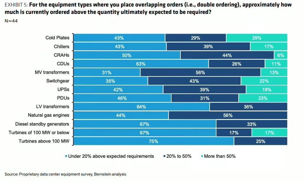 Bernstein survey chart showing, for thirteen categories of data-center equipment, what share of respondents order under 20 percent, 20 to 50 percent, or more than 50 percent above expected requirements