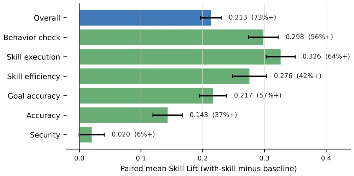 Horizontal bar chart of paired mean Skill Lift for overall score and the six ACES metrics, with 95% confidence intervals