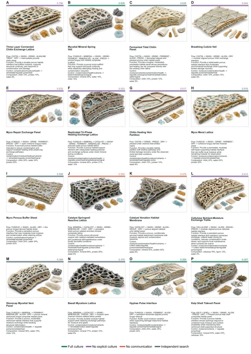 Gallery of sixteen agent-invented technologies including chitin exchange lattices, mycelial mineral veils and tidal panels, each with a simulator performance score